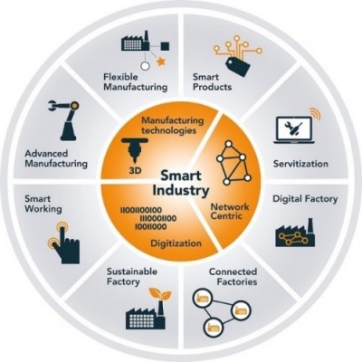 smart industry - MenC smart industry