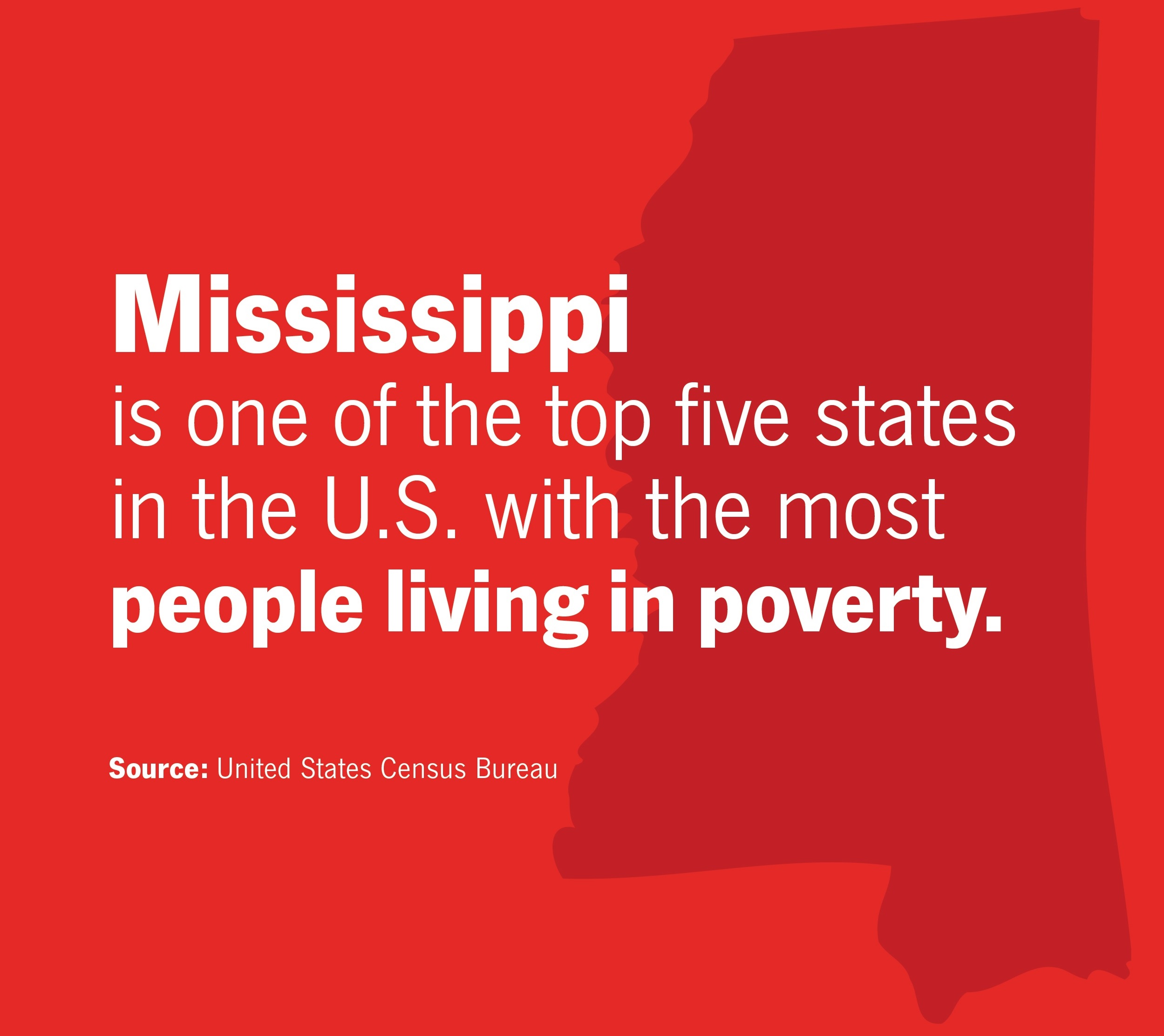 Mississippi is one of the top five states in the U.S. with the most people living in poverty. Source: United States Census Bureau.