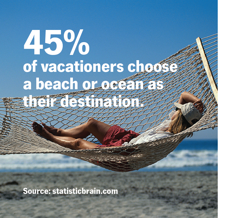 45% of vacationers choose a beach or ocean as their destination.