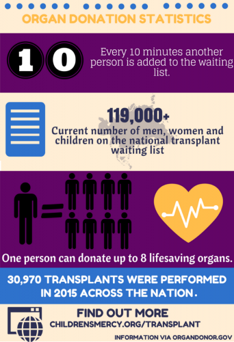 Organ+Donation+Statistics