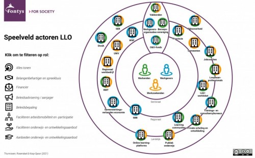 Fontys Tool Speelveld LLO - Fontys Tool Speelveld LLO