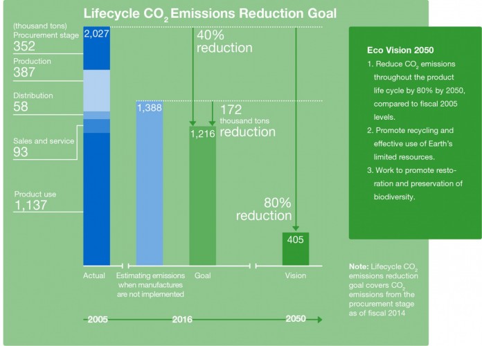 Konica+Minolta+Eco+Vision2050