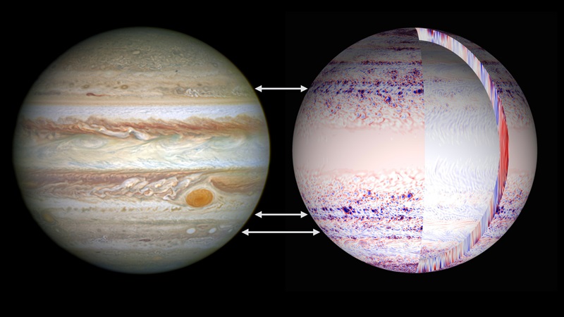 Left: NASA image of Jupiter taken from Hubble Space Telescope. Right: Results of a 3-D simulation of Jupiter's deep atmospheric flow. The image gives global views of the axial vorticity (curl of the fluid velocity) at the outer boundary, the interior boundary and in a meridional cut. Blue spots are anticyclones, which are predominant on Jupiter and rotate in the direction opposite Earth's cyclonic storms. In the simulation, the anticyclones are ringed by cyclonic filaments, which have also been observed on Jupiter. The image also reveals the vorticity of the zonal shear, which is much weaker than that of vortices. The interior flow is seen in the meridional cut to be strongly shaped by global rotation.. Left: NASA image of Jupiter taken from Hubble Space Telescope. Right: Results of a 3-D simulation of Jupiter's deep atmospheric flow. The image gives global views of the axial vorticity (curl of the fluid velocity) at the outer boundary, the interior boundary and in a meridional cut. Blue spots are anticyclones, which are predominant on Jupiter and rotate in the direction opposite Earth's cyclonic storms. In the simulation, the anticyclones are ringed by cyclonic filaments, which have also been observed on Jupiter. The image also reveals the vorticity of the zonal shear, which is much weaker than that of vortices. The interior flow is seen in the meridional cut to be strongly shaped by global rotation..