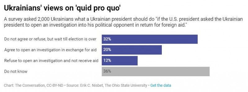 Ukrainians' views on 'quid pro quo'
