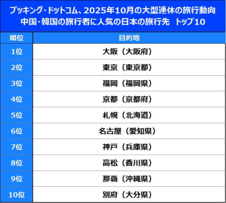 10月の大型連休_人気の旅行先_ランキング表