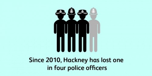 Since 2010 Hackney has lost 1 in 4 police officers Since 2010 Hackney has lost 1 in 4 police officers