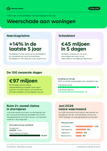202610 Analyse schadecijfers Centraal Beheer