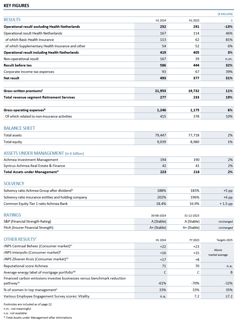 Achmea realises operational result of € 419 million