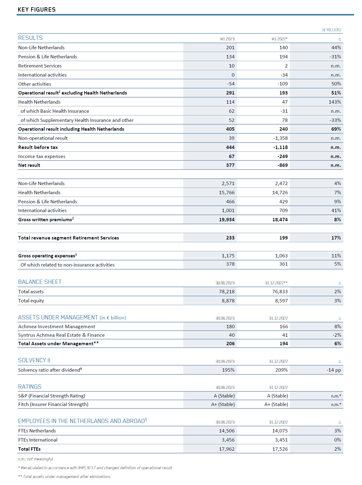 Interim Results 2023- Group Results