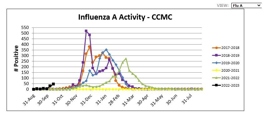 Flu A