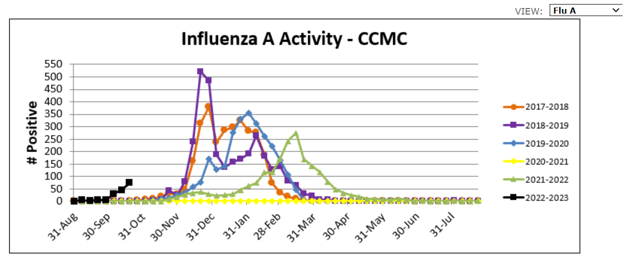 Flu A Oct 25