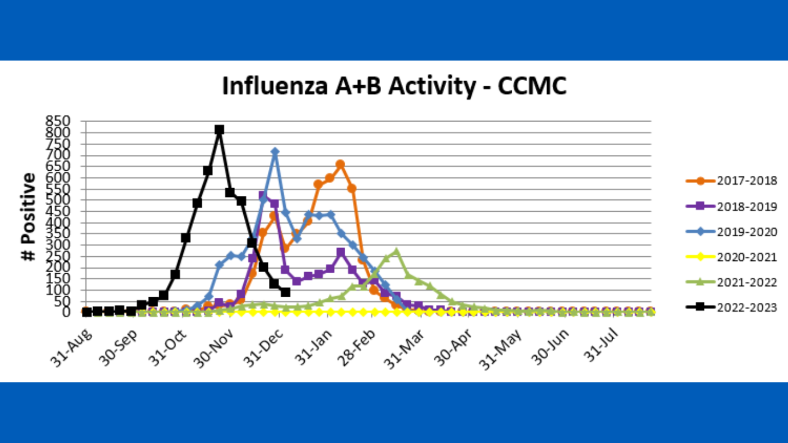 Influenza A & B Activity