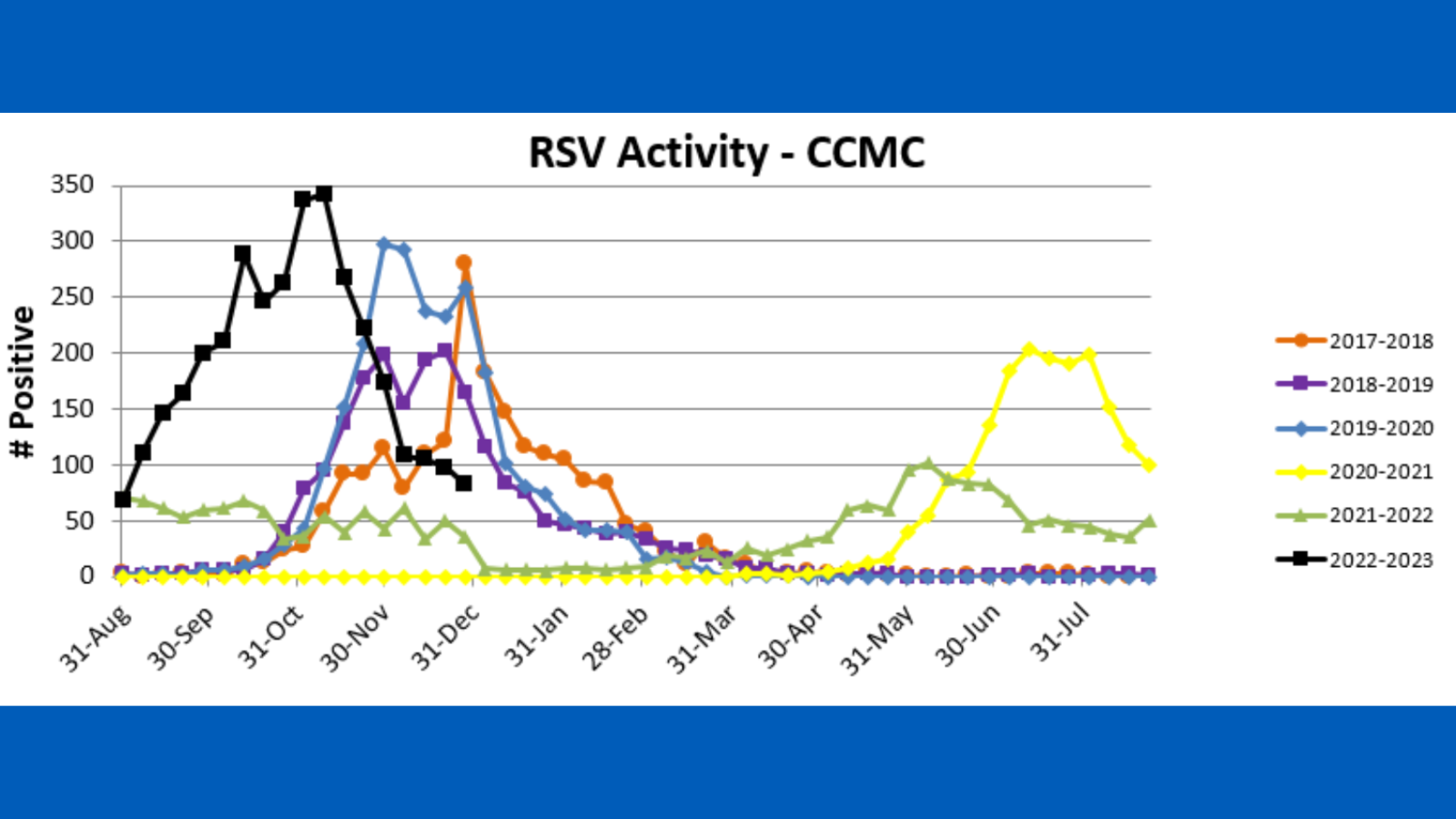 RSV Activity