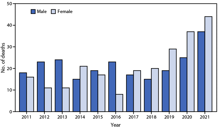CDC dog bite data