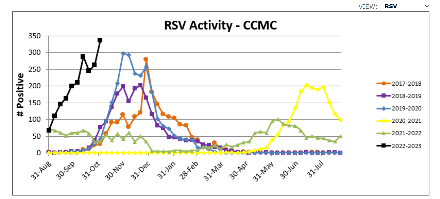 CCHCS RSV cases Nov 10