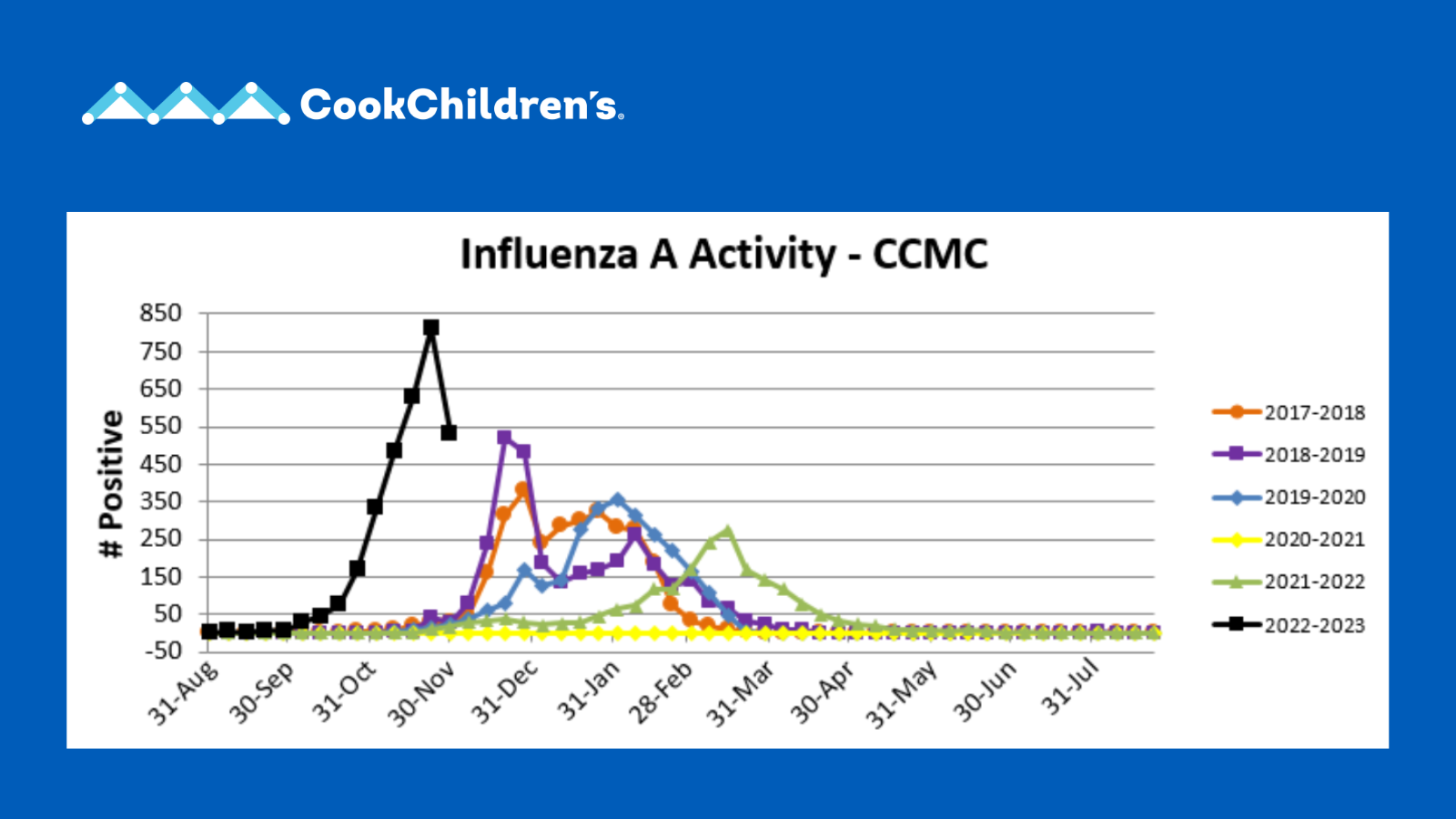 Cook Children's Flu A cases Dec 6