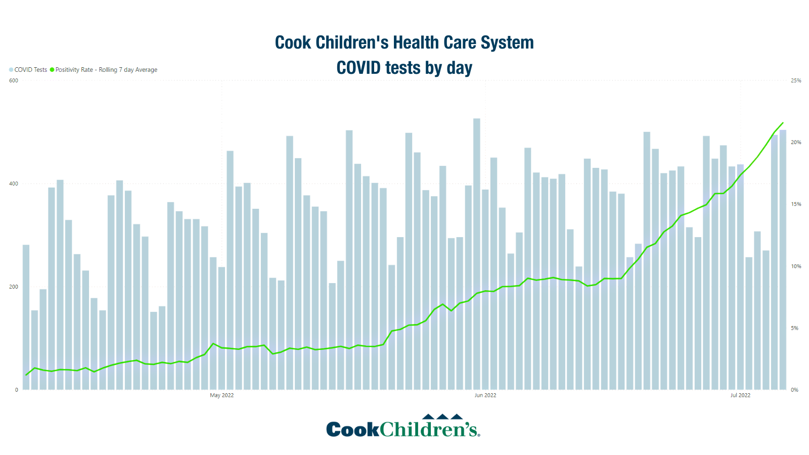 Cook Children's Health Care System COVID tests by day
