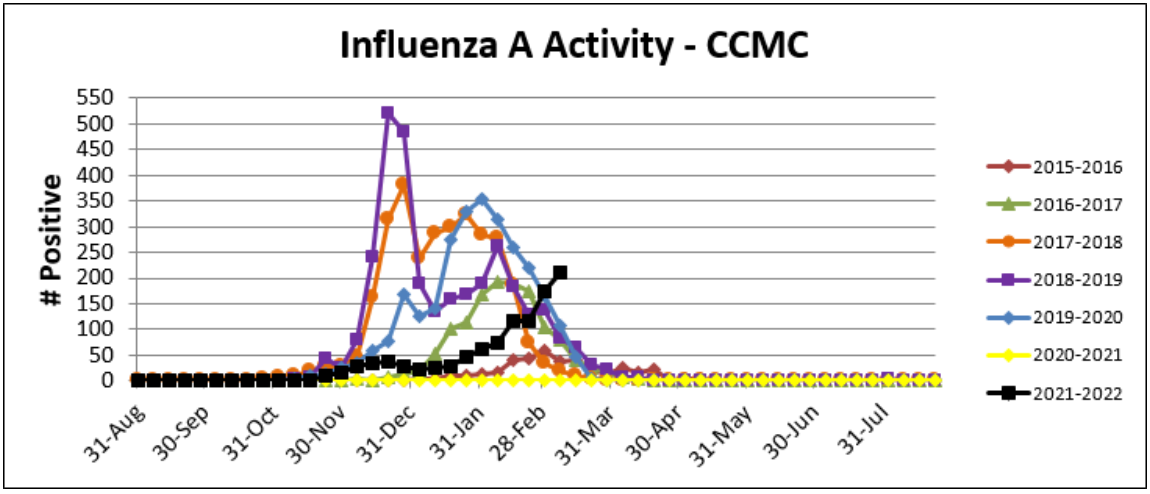 Update: Flu Cases Continue to Increase at Cook Children's