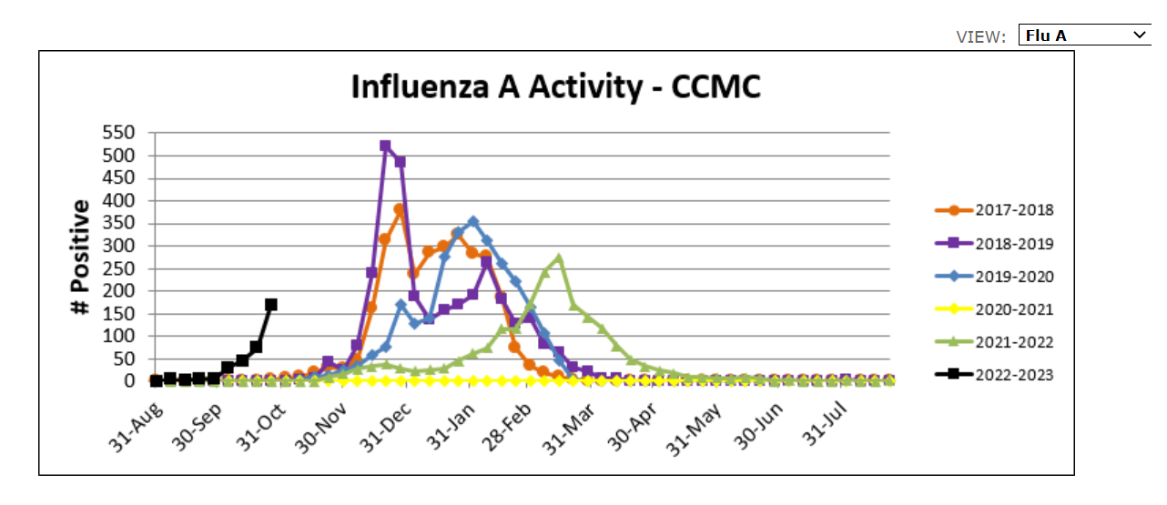 Influenza A Nov 2