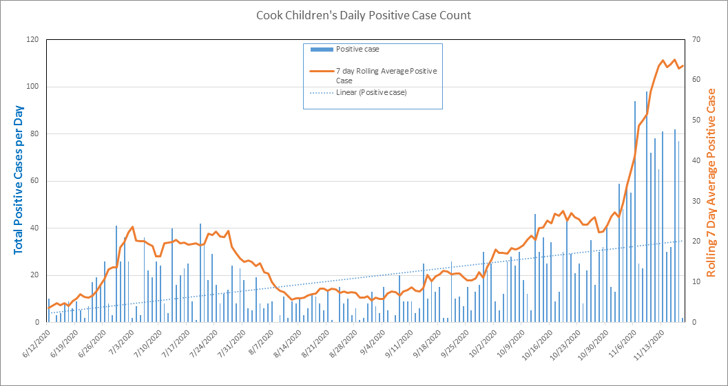 Twenty Patients Currently Hospitalized with COVID19 at Cook Children's