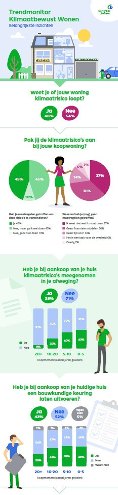 202406 Infographic Trendonderzoek Klimaatbewust Wonen Q2