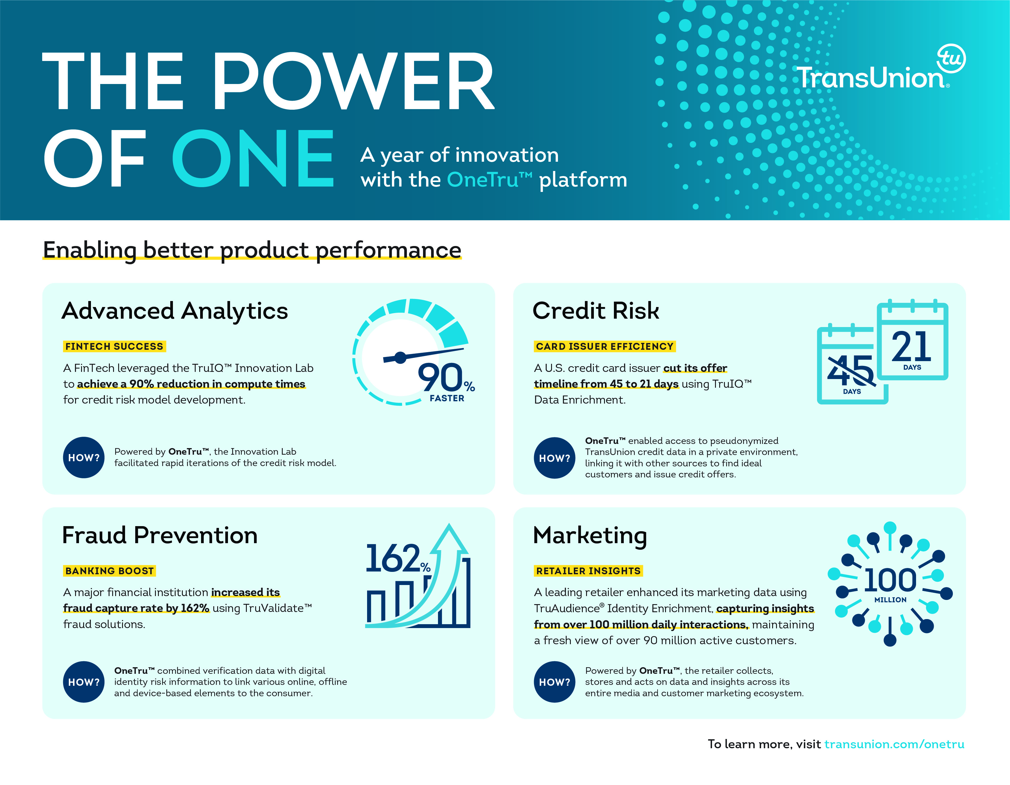 TransUnion’s OneTru™ Accelerates Product Innovation, Delivering ...