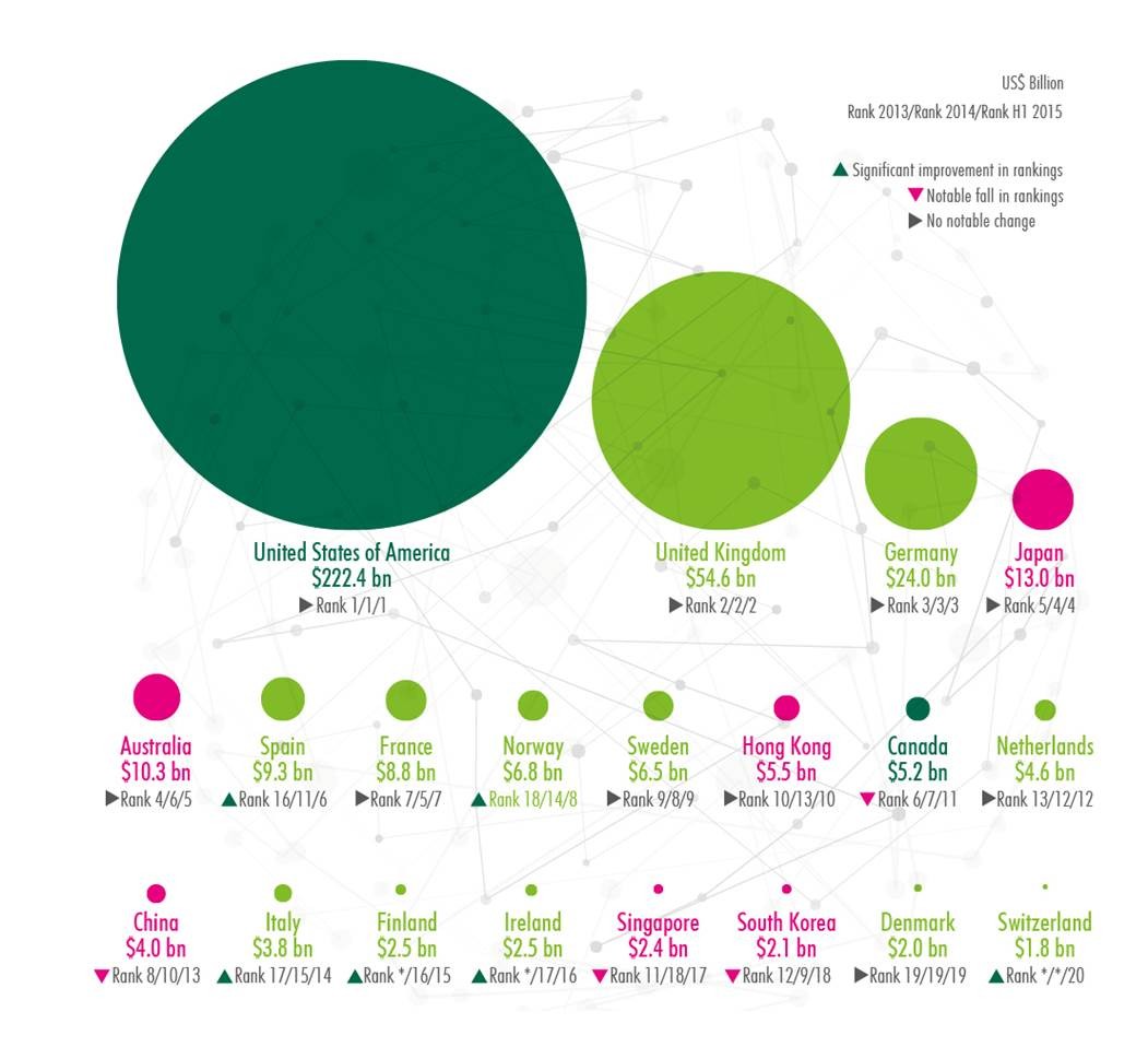 Global real estate investment records strongest first half since 2007