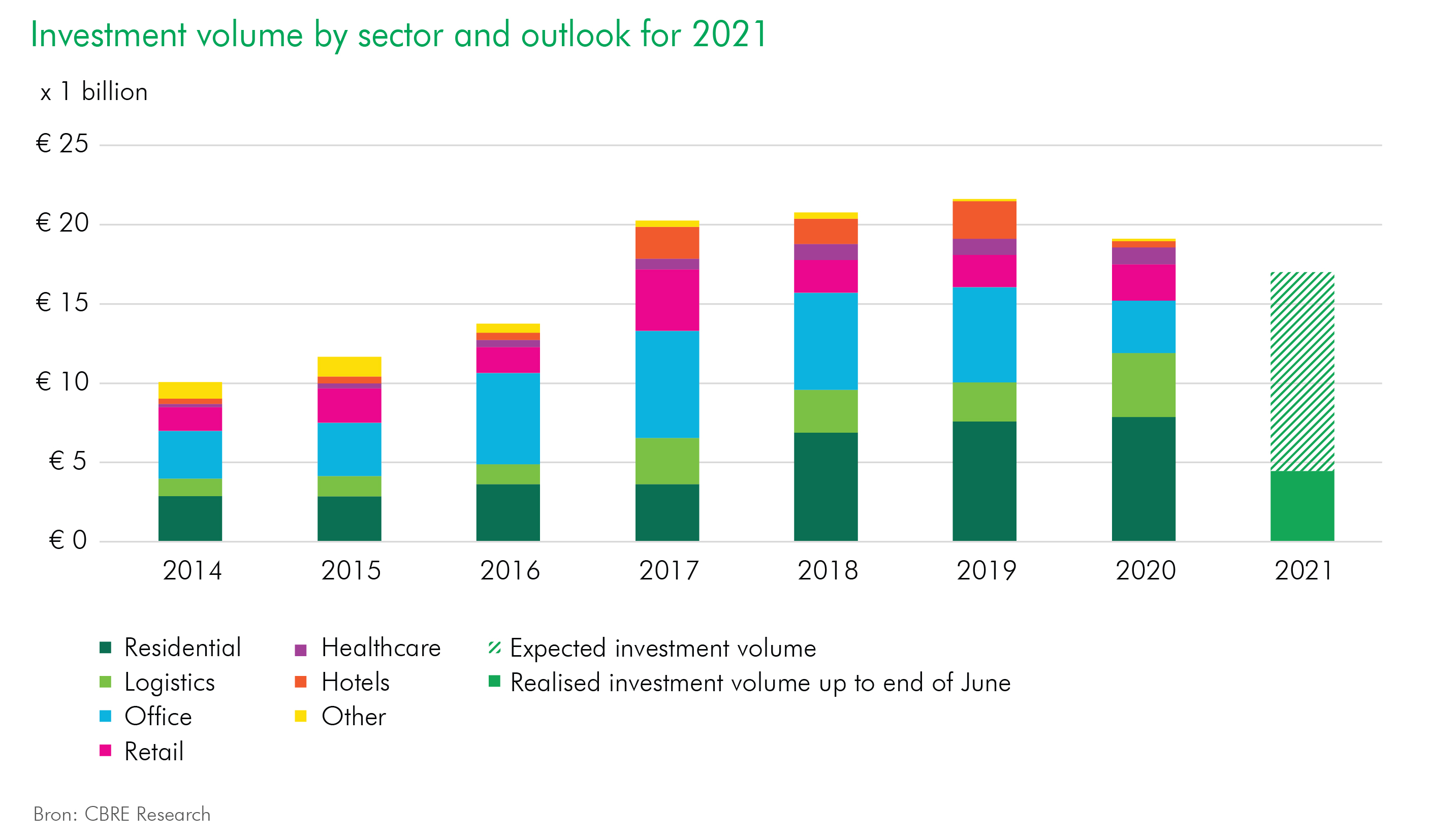 Dutch real estate investments to recover in second half of 2021
