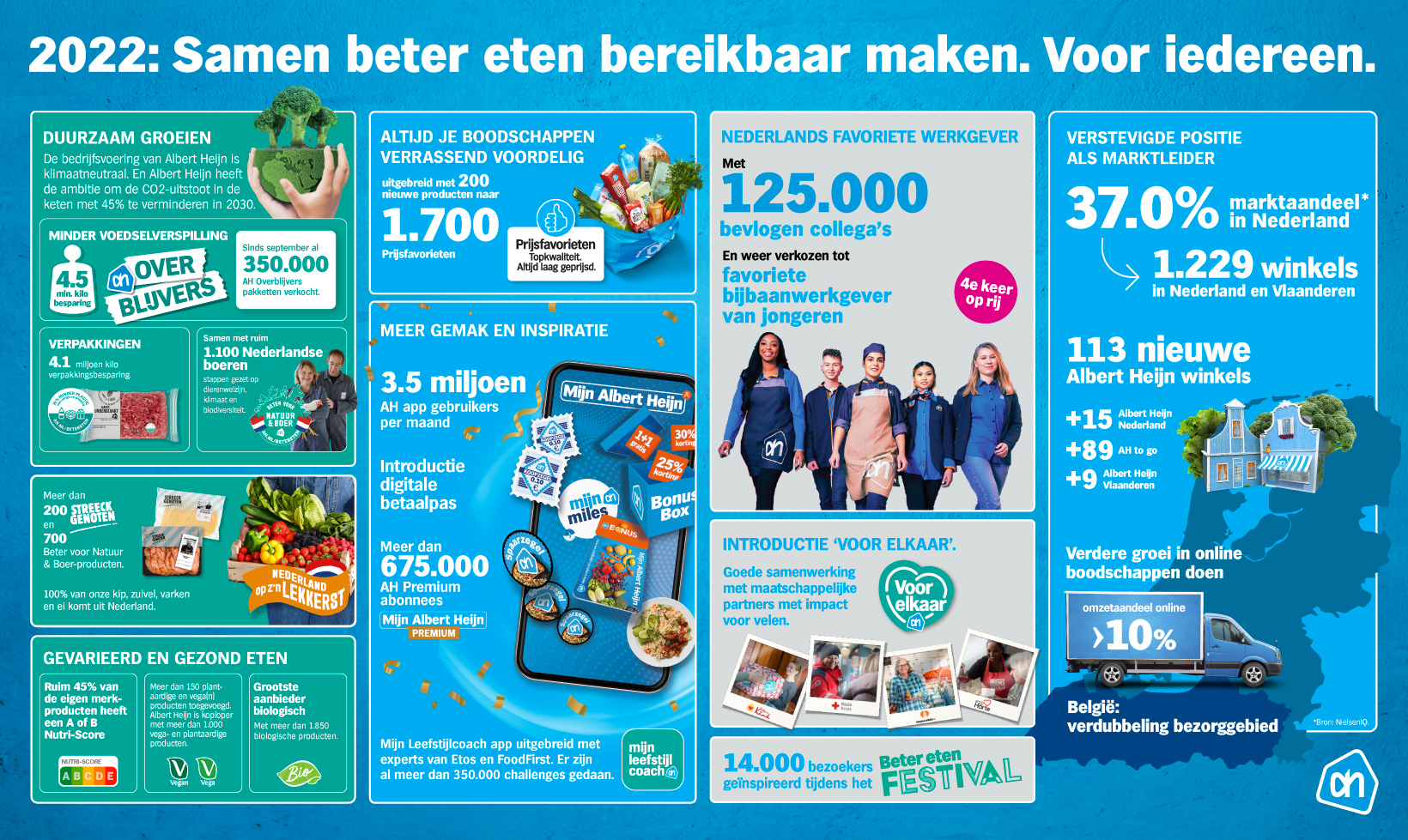 Albert Heijn sluit bijzonder jaar af met 37.0% marktaandeel
