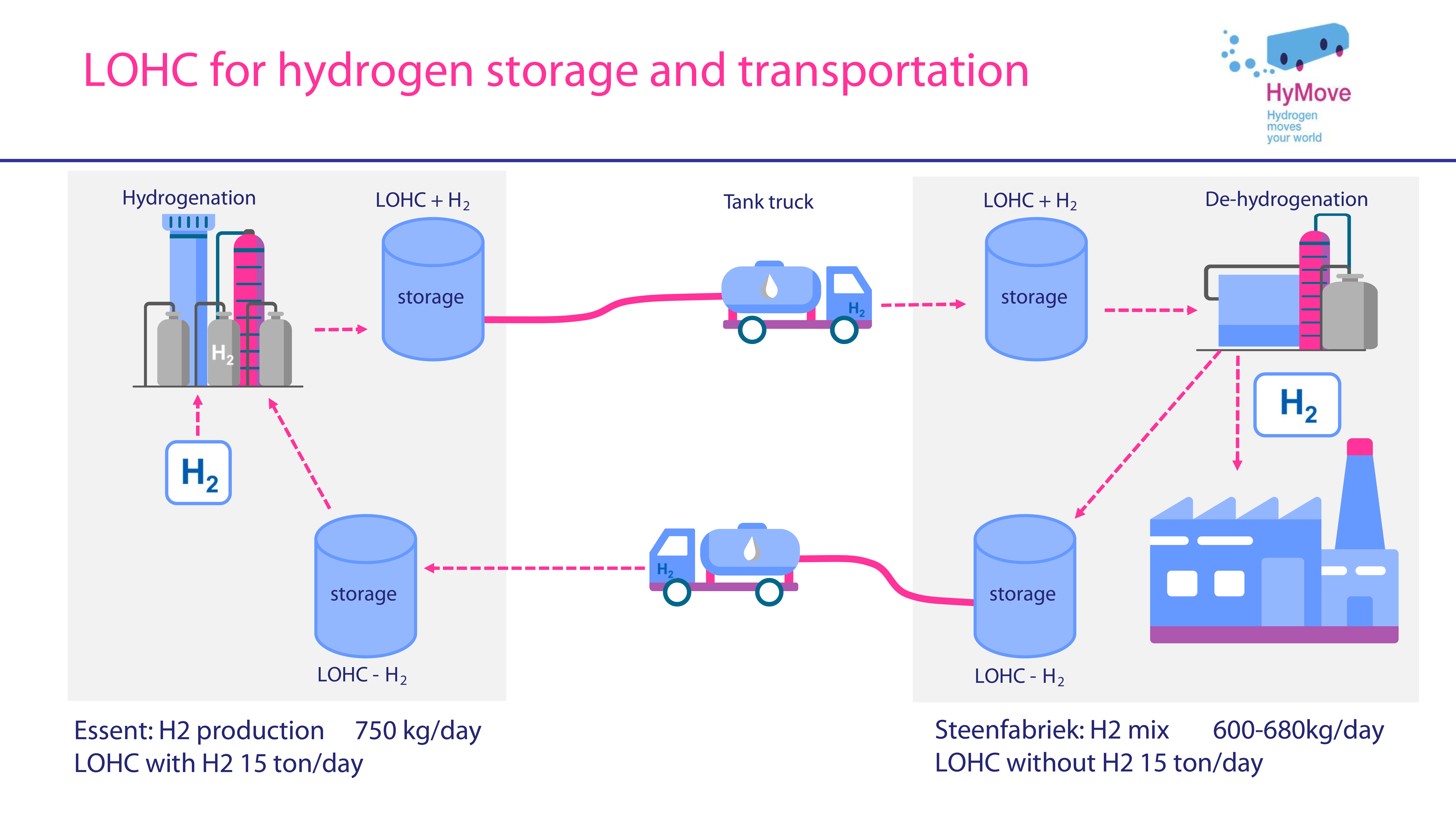 20221006LOHC-supply-chain