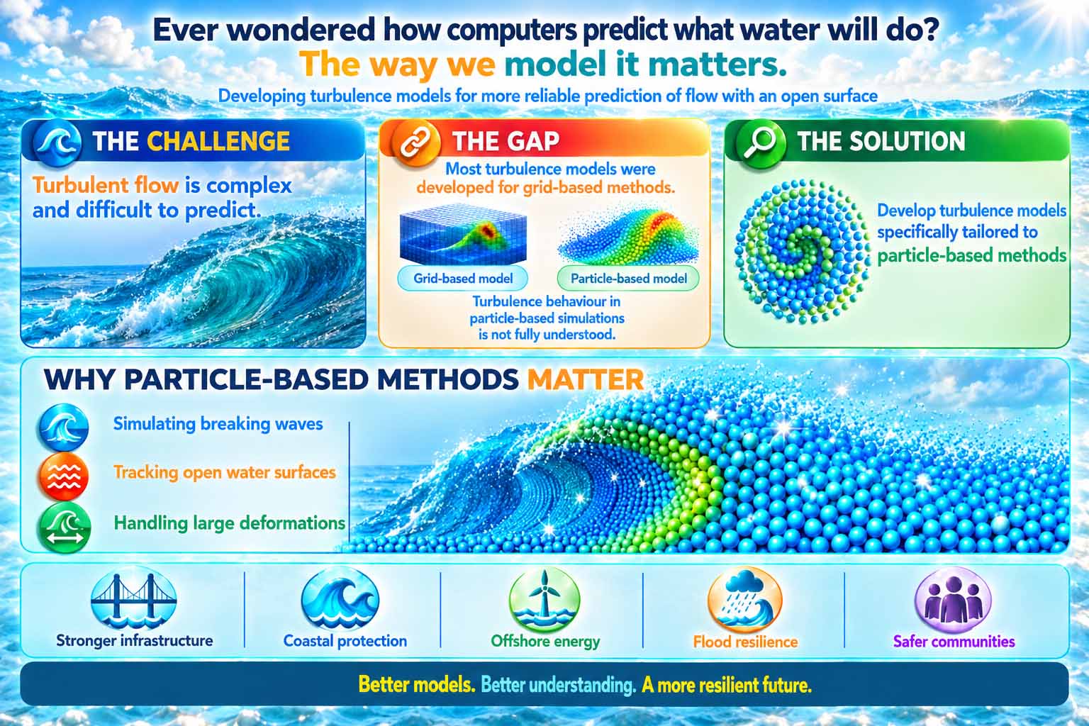 An infographic showing how using a granular, particle-based model for turbulence flows yields more accurate results than using the established grid-based models.