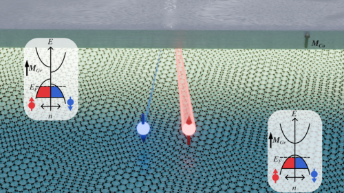Electrical control of spin signals demonstrated in graphene superlattices