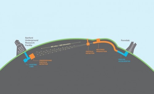 我们正在建造一个长达1300公里的地下科学实验，用于研究世界上最难捉摸的粒子