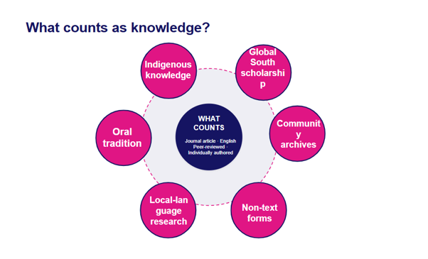 Slide from Caroline Ball's keynote at the ALN conference: a diagram showing different forms of knowledge with the prompt 'what counts as knowledge?'