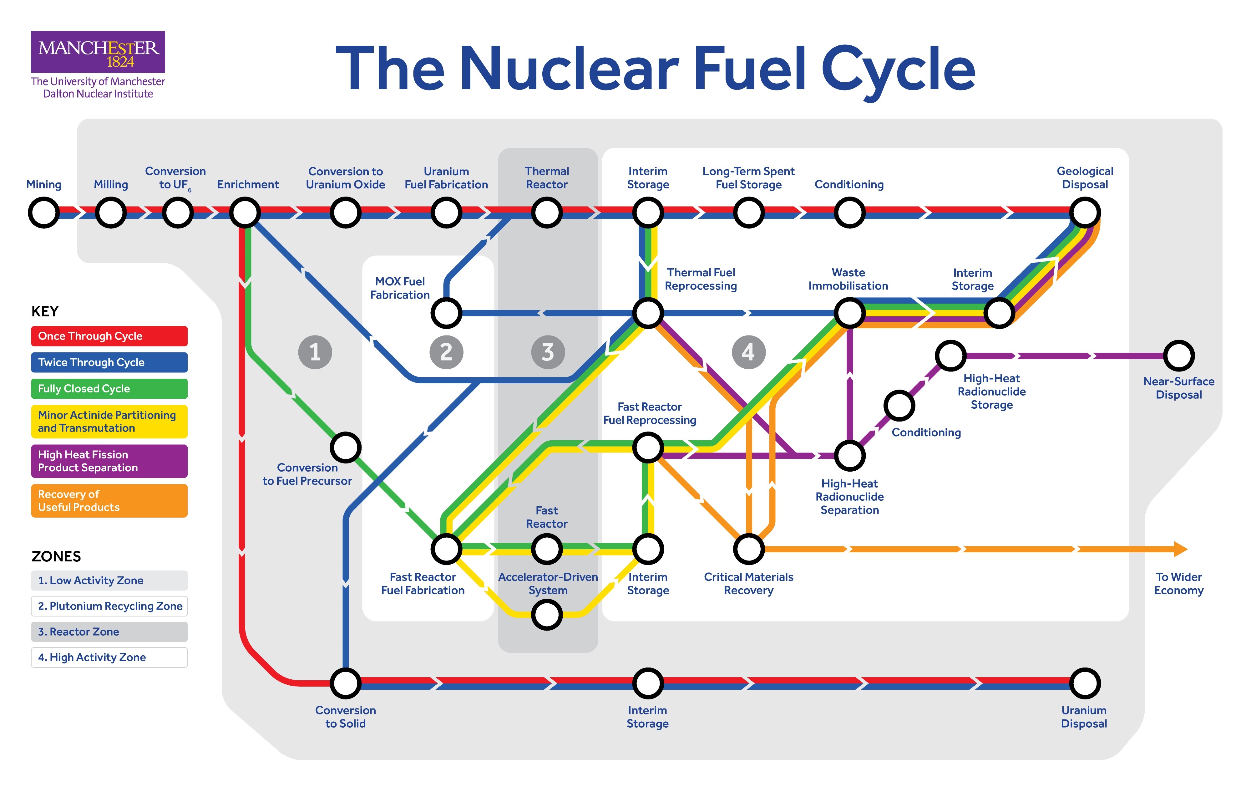 Nuclear Fuel Cycle tube map