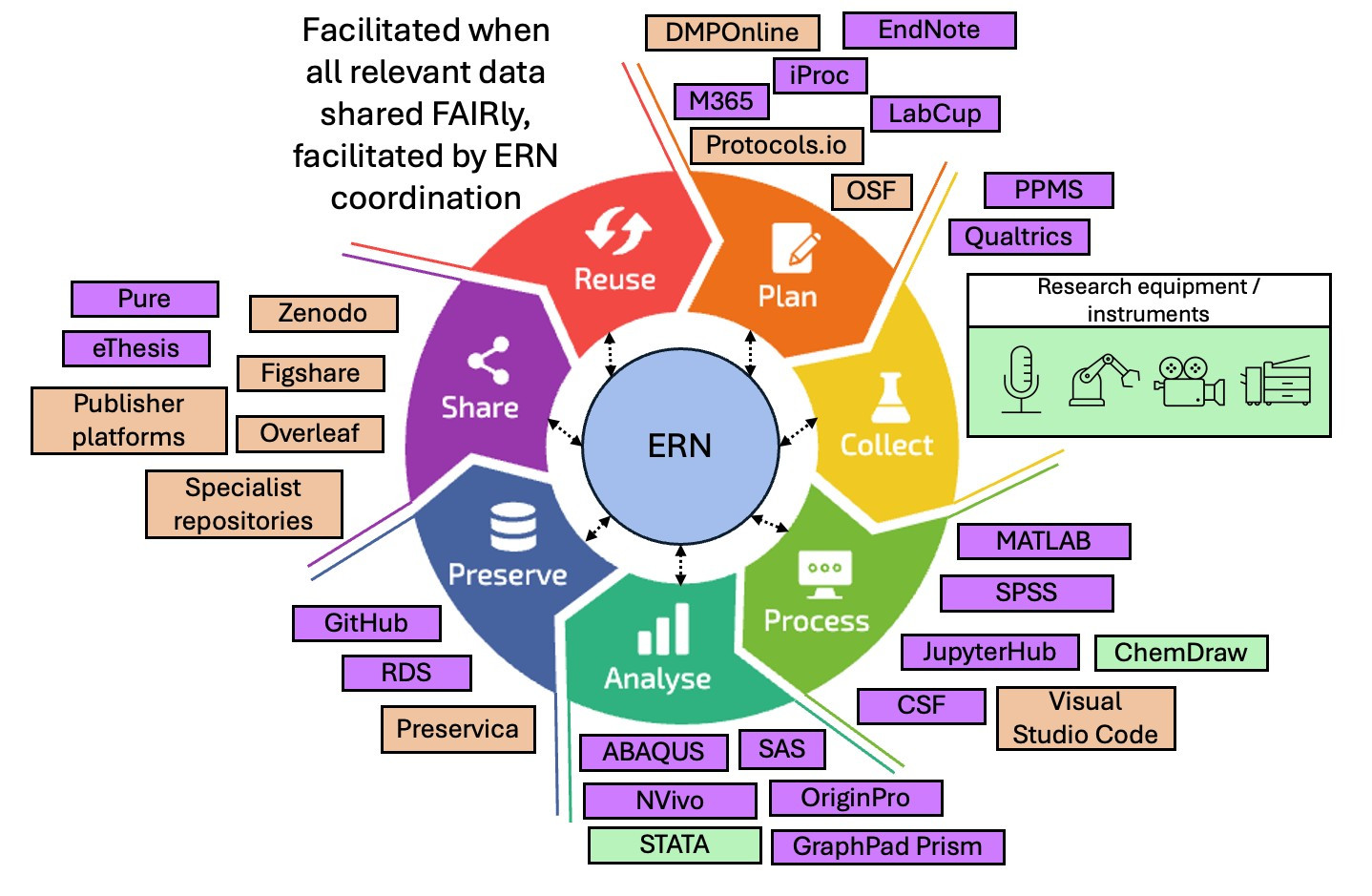 Graphic illustrating how ERNs can support open sharing of data at different points in the research lifecycle.