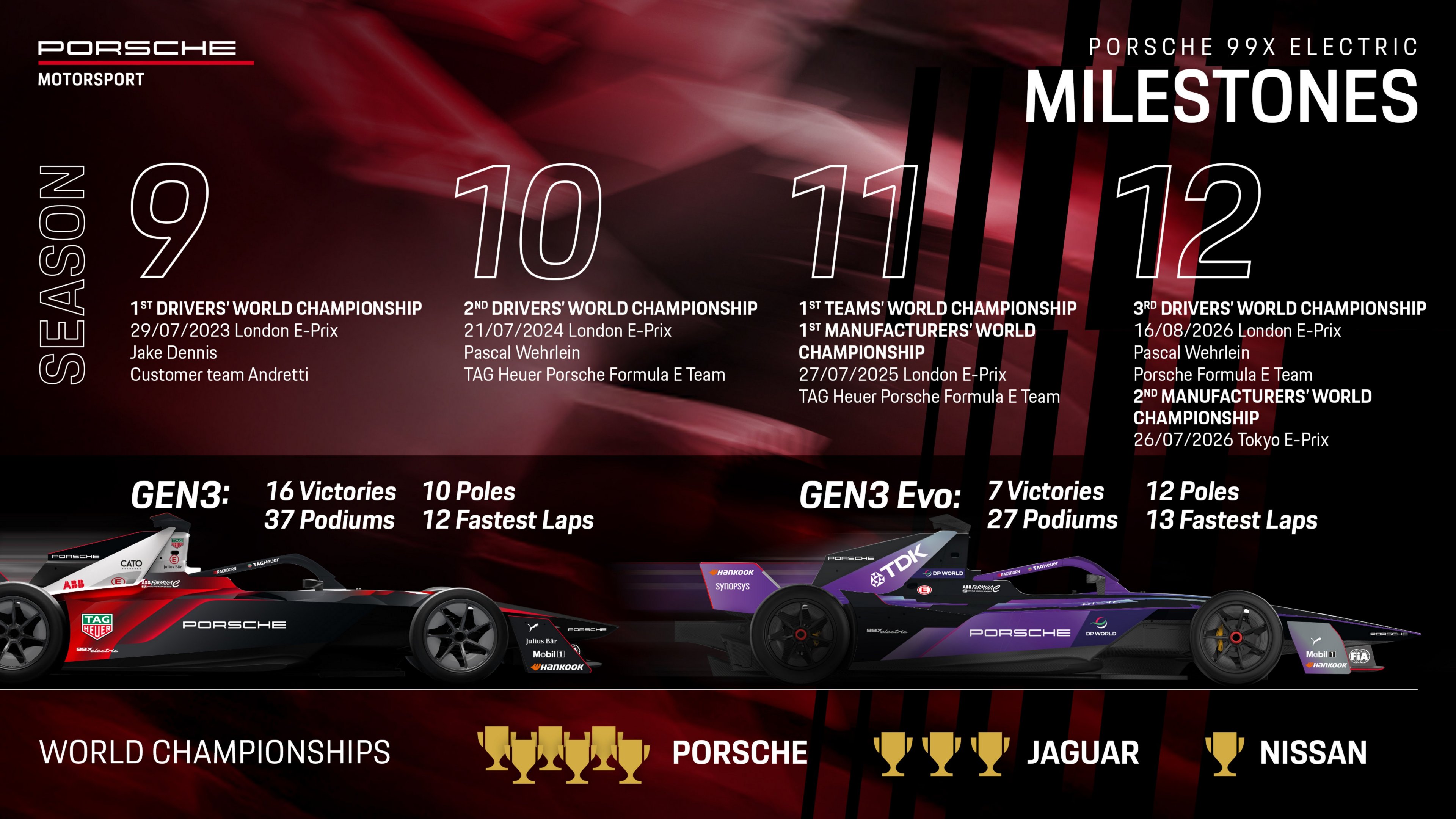 Formule E wereldkampioensauto van Porsche toegevoegd aan museumcollectie14