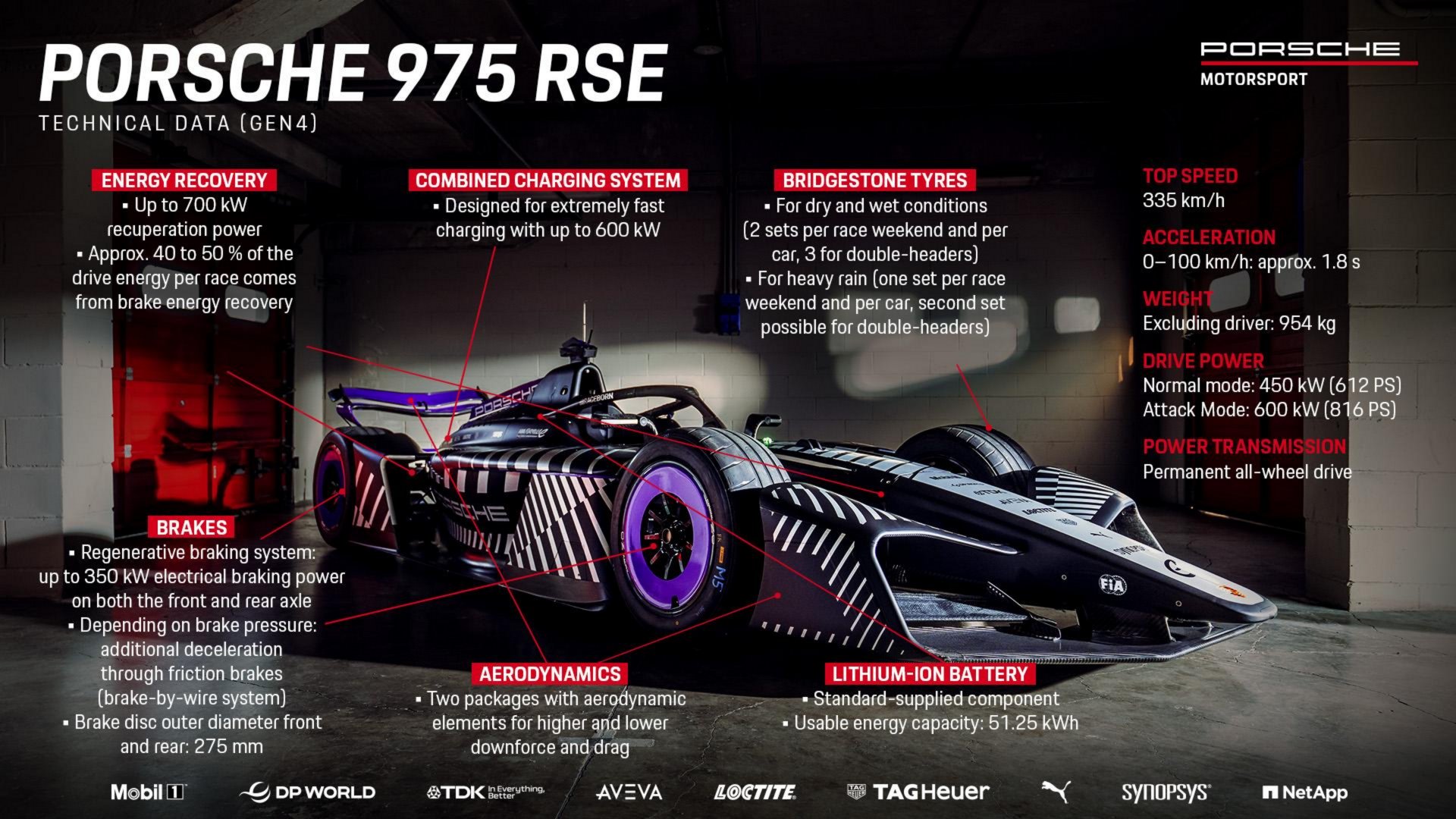 Next Gen zo ontwikkelde Porsche de 975 RSE 3