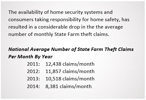 The availability of home security systems and consumers taking responsibility for home safety, has resulted in a considerable drop in the average number if monthly State Farm theft claims. National Average Number of State Farm Theft Per Month By Year. 2011: 12,438 claims/month 2012: 11,875 claims/month 2013: 10,518 claims/month 2014: 8,831 claims/month
