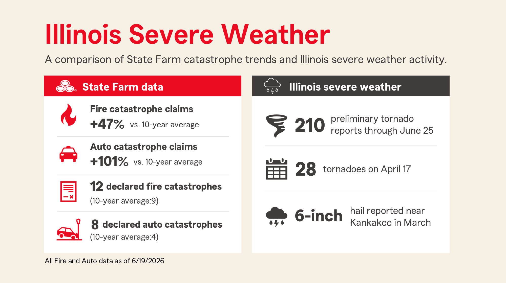 Illinois Severe Weather Statistics