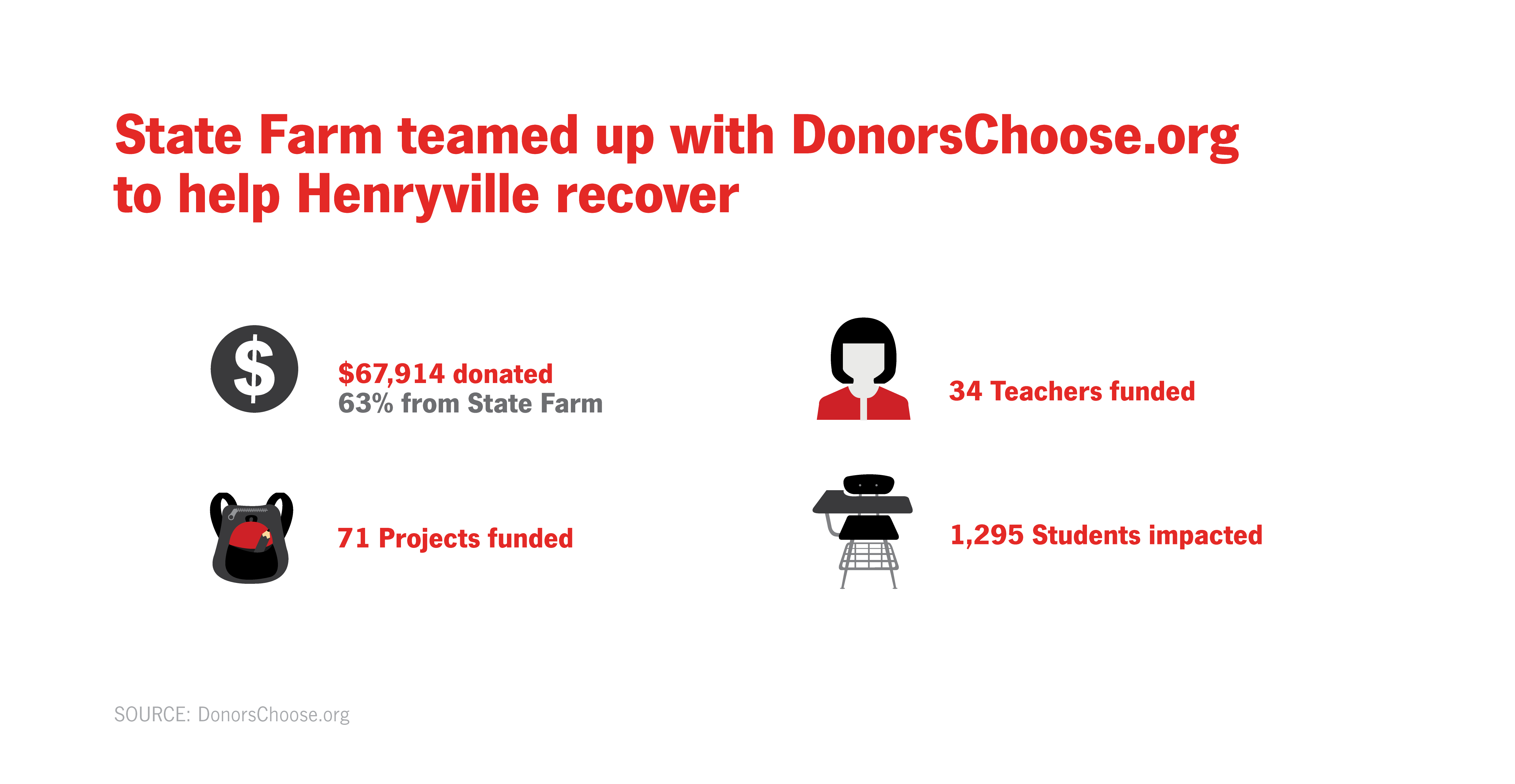 infographic State Farm and Donors Choose.org teaming up to hlep Henryville recover. $67,914 donated, 63% from State Farm, 34 teachers funded, 71 projects funded, 1295 students impacted.