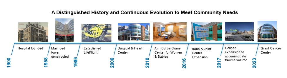 Grant Timeline