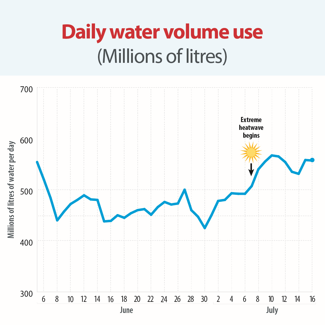 Water use July 17