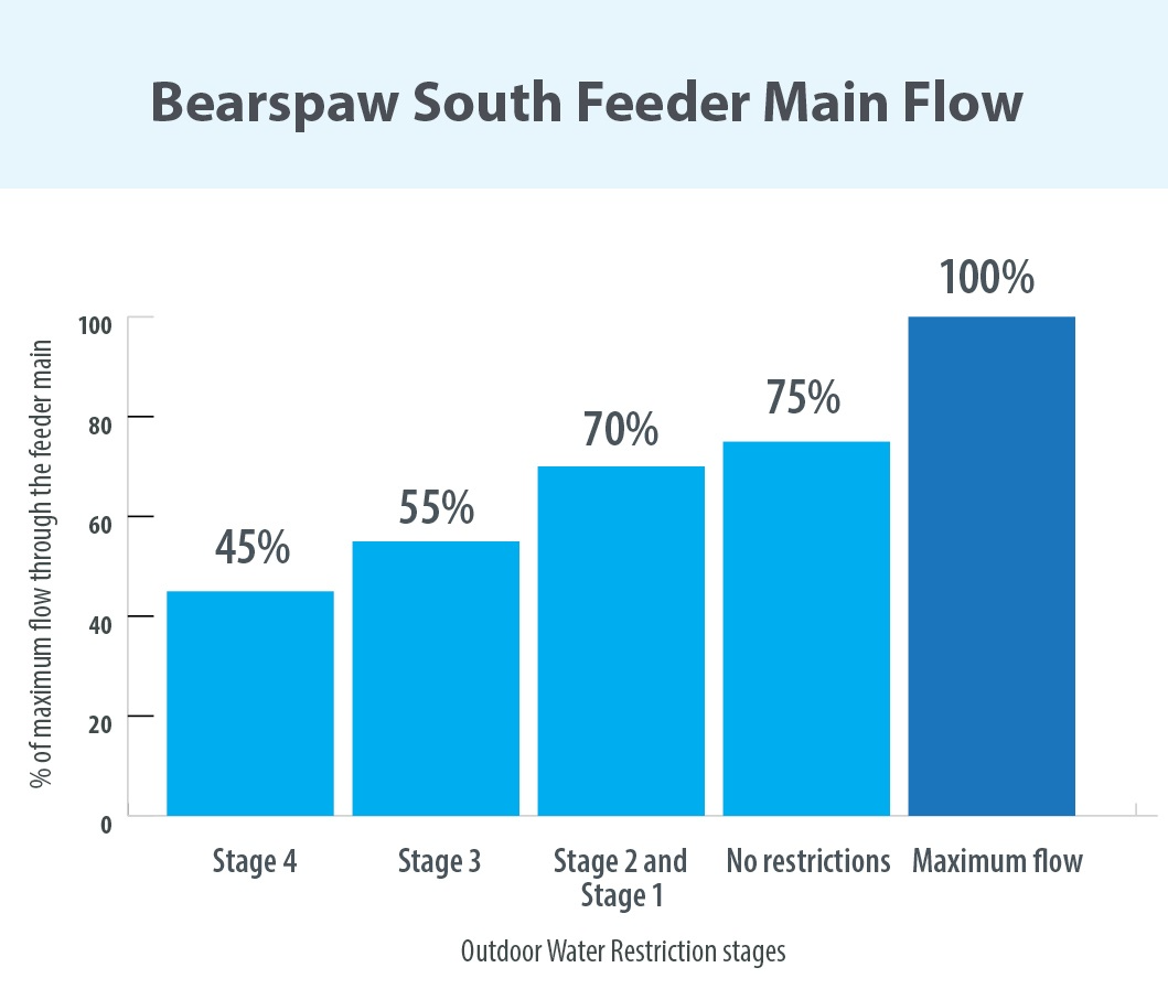 Bearspaw Water Main