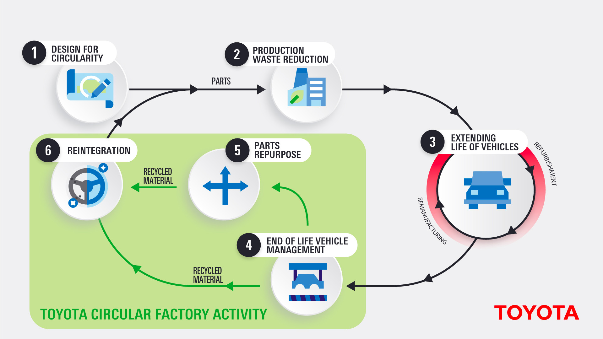 Toyota_Circular_Model_scheme