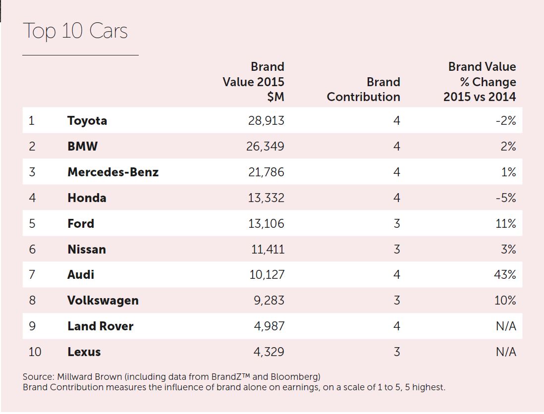 TOYOTA EST LA MARQUE AUTOMOBILE LA PLUS VALORISÉE SELON LE CLASSEMENT ...