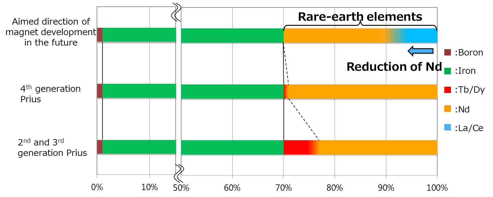 Toyota develops new for electric motors aiming to reduce use of