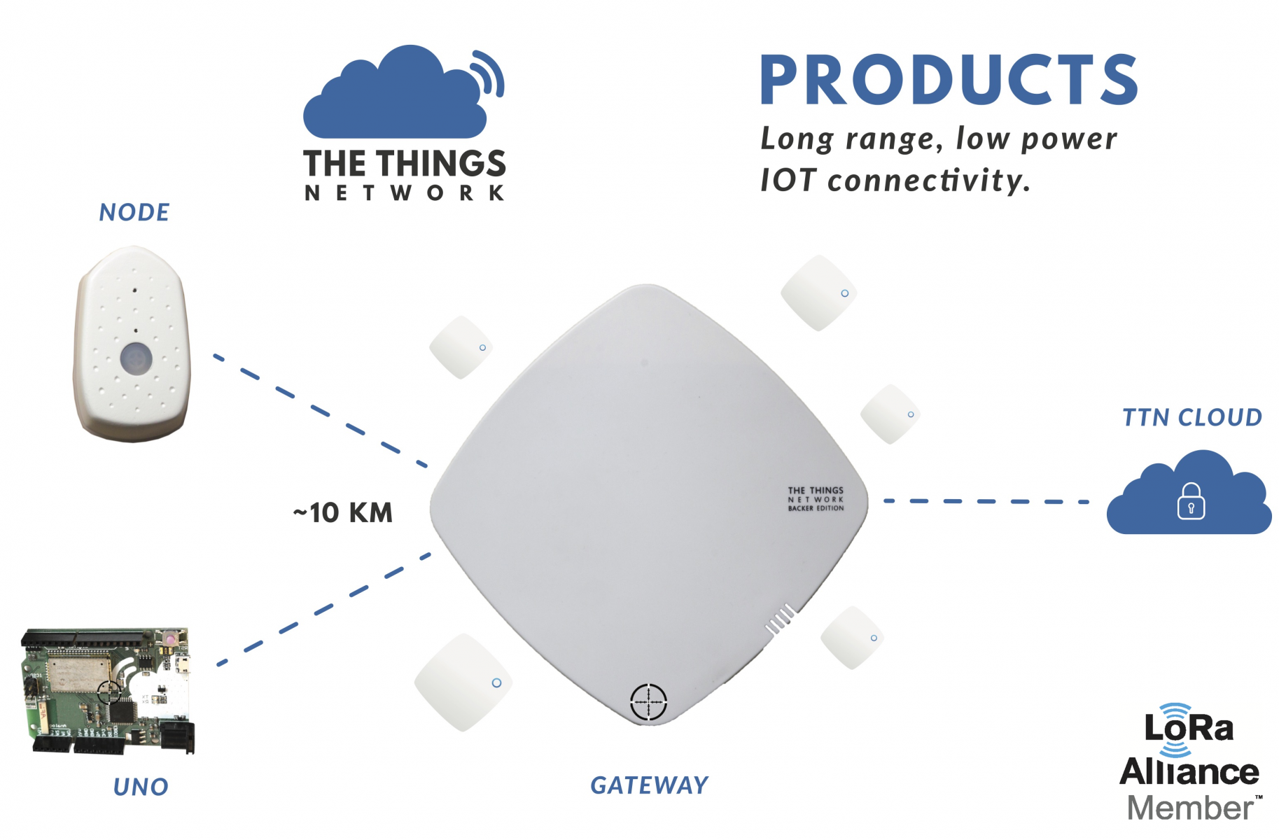 Premier Farnell launches The Things Network, Gateway, Uno and Node for ...