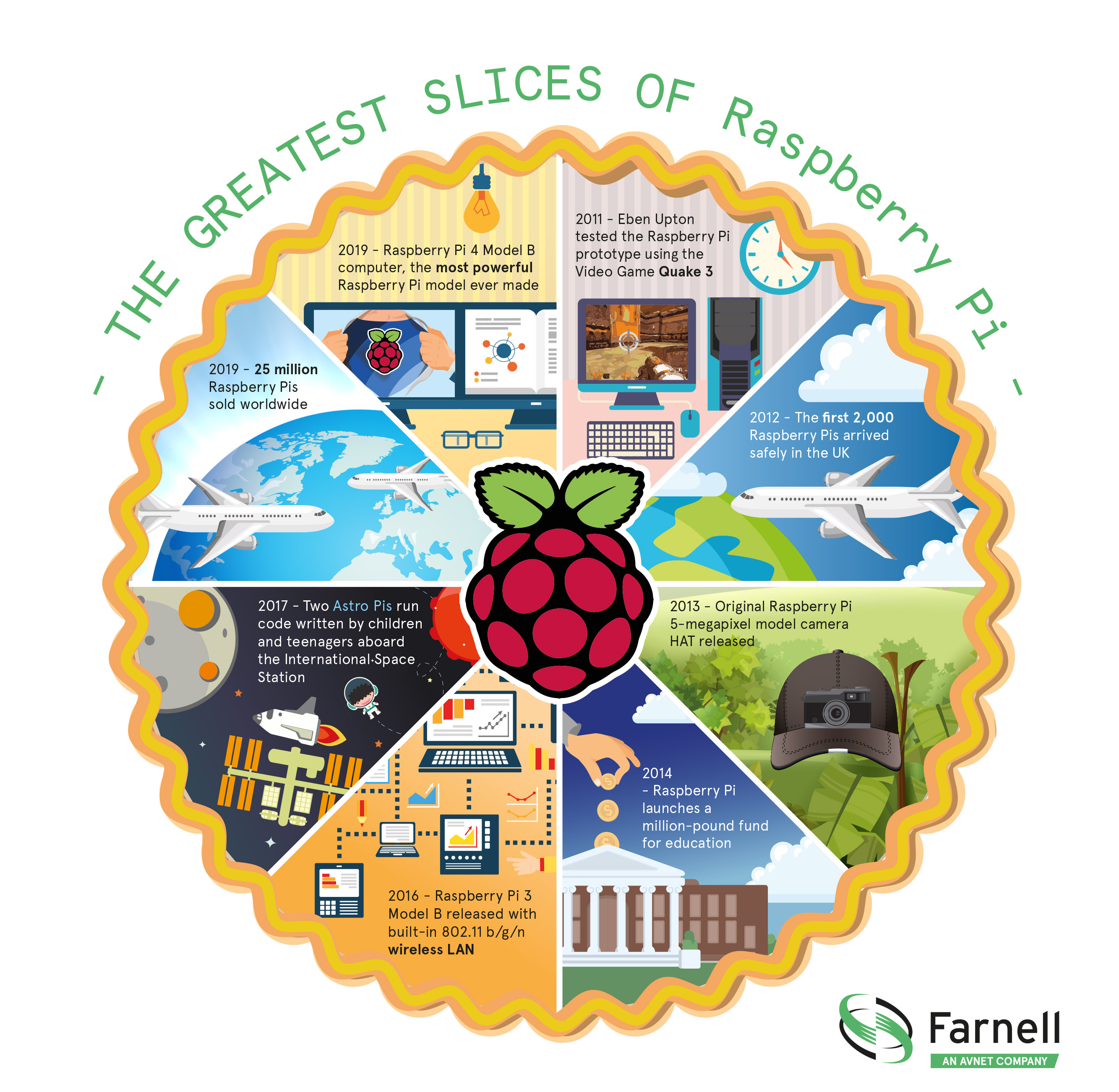 Farnell Sales of Raspberry Pi Computer Reach 15 Million Worldwide