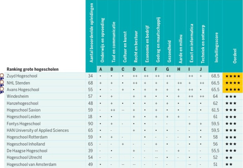 Ranking grote hogescholen